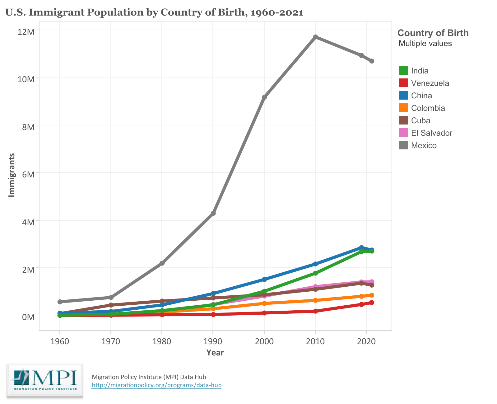 Immigration by Country