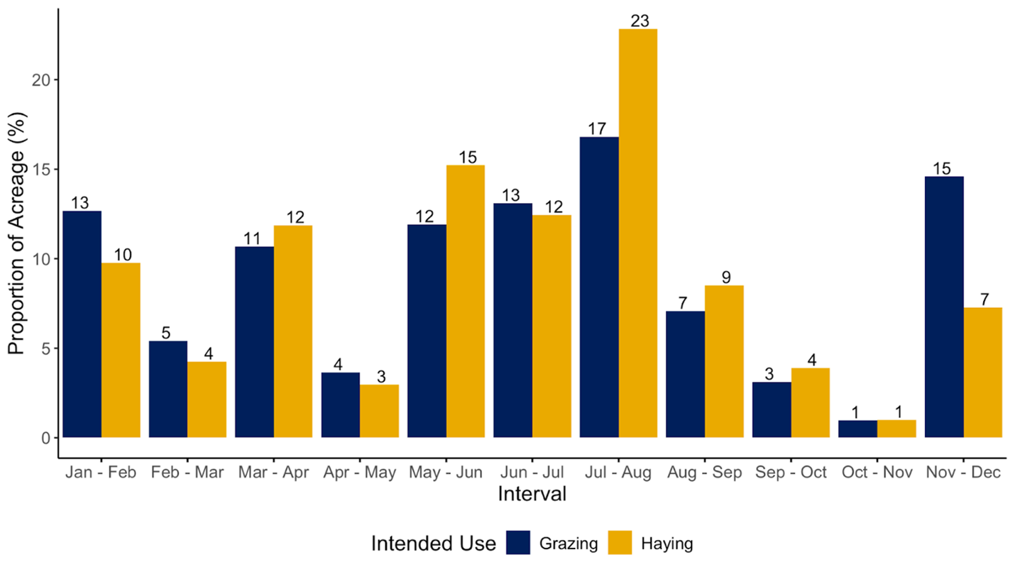 Figure 3: 2025 PRF Participation by Interval in Montana. The proportion is computed by dividing the insured acres for each interval by the total insured acres.