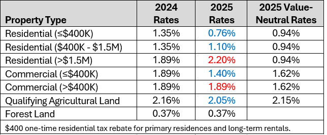 Graduated Property Tax Sytems for 2025