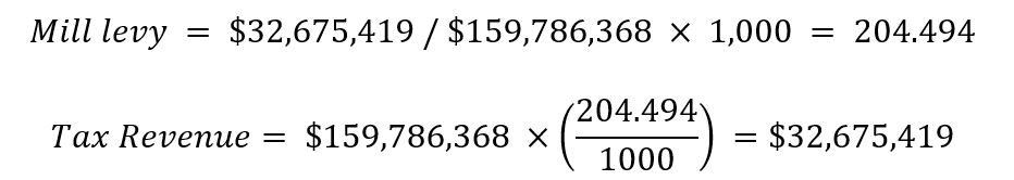 Now, if the property’s taxable value increases after reassessment from $6,187 to $10,555 (an increase of $4,368), and the taxable values of other properties remain unchanged, the total taxable value within the city increases to $159,786,368 ($159,782,000 + $4,368). The city would now need to tax properties at 204.494 mills: