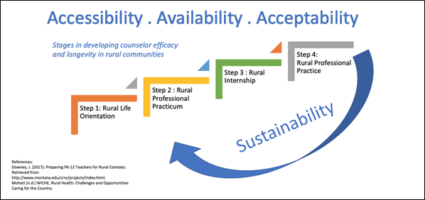 Rural Mental Health Preparation/Practice Pathway (RMHP3)