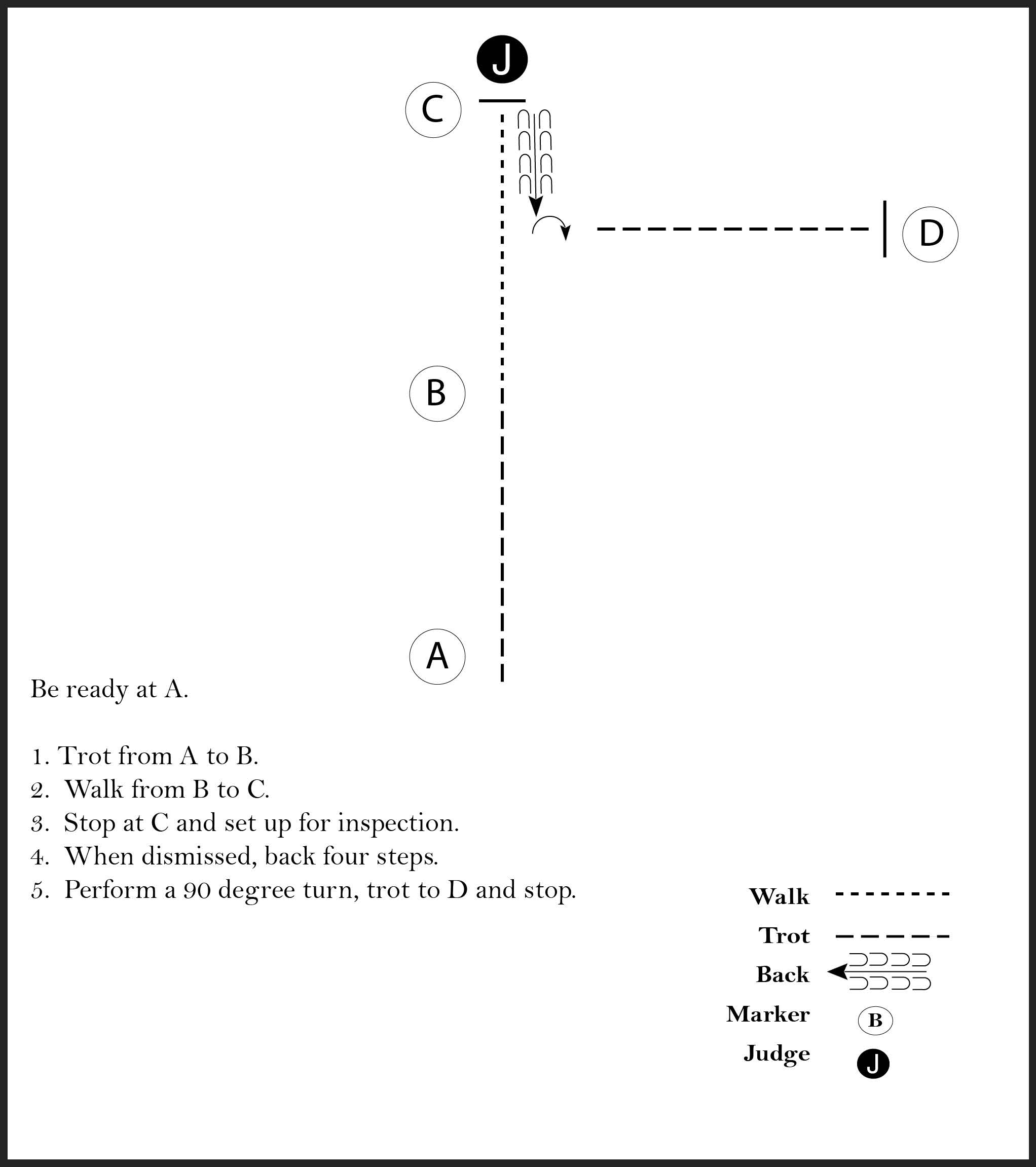 This diagram outlines a horse showmanship pattern where the participant walks, trots, stops, and sets up for inspection by a judge in a straight line. After inspection, they back up four steps, make a 90-degree turn, and trot to the last maker and stop.