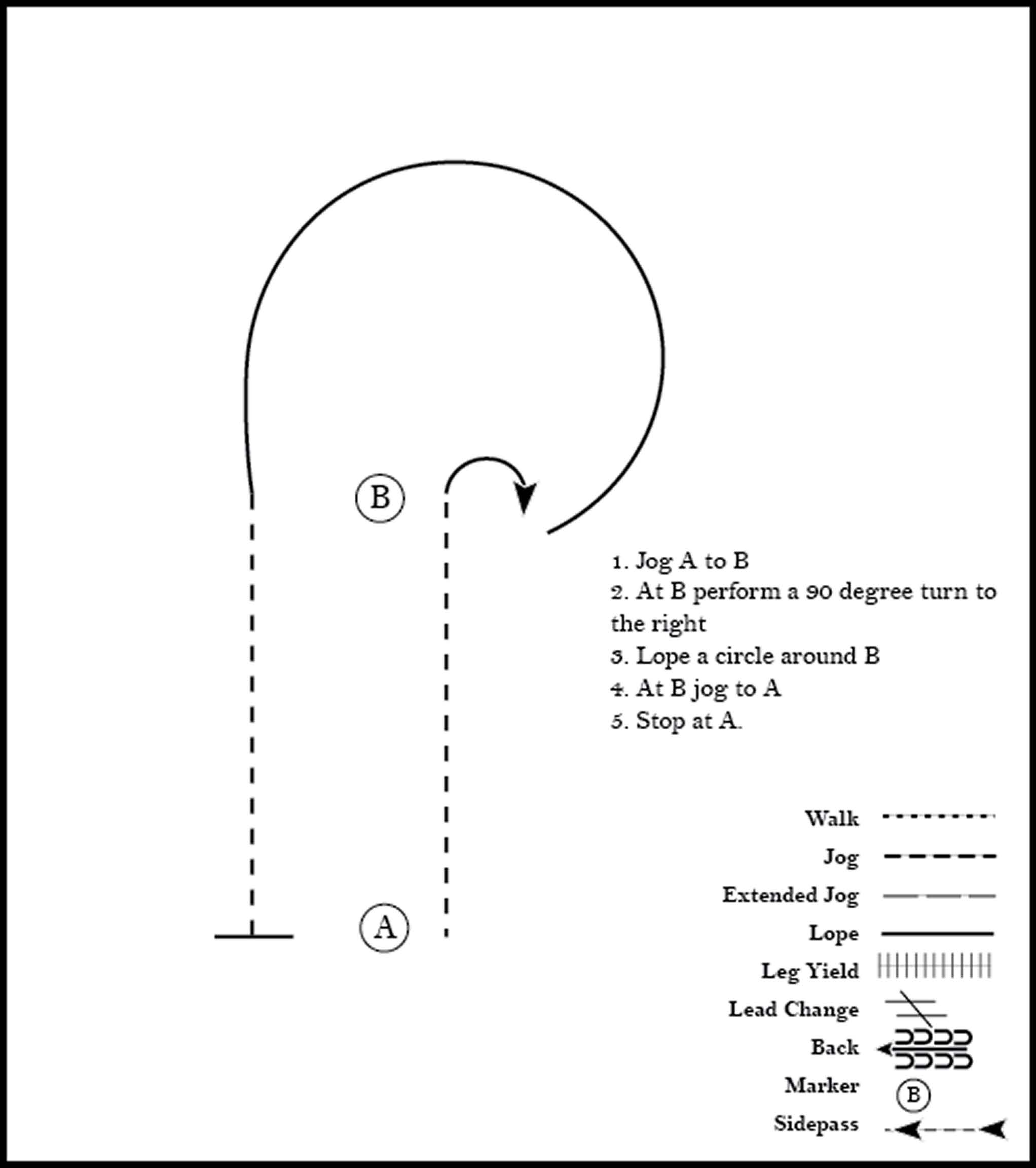 This diagram outlines a horse showmanship pattern where the participant jogs, performs 90 degree turns, lopes in a circle, and stops.