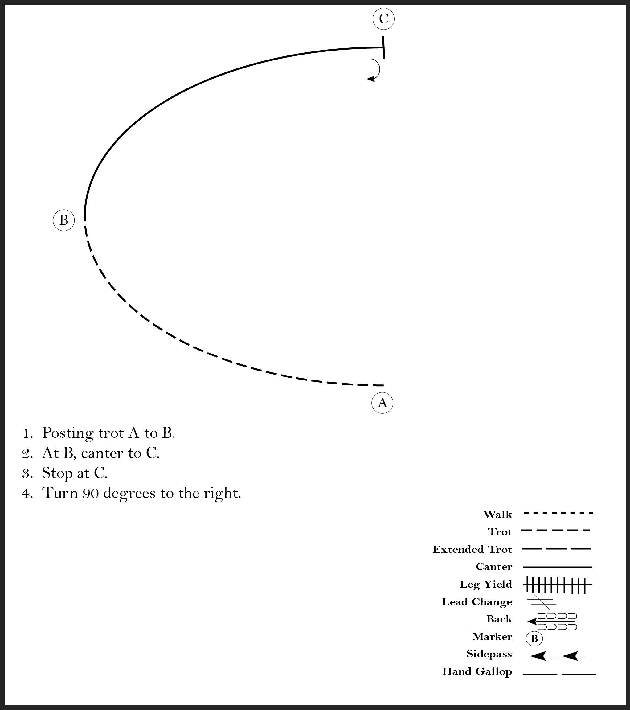 This diagram shows the steps for a horse showmanship pattern where the participant trots, canters, stops, and turns 90 degrees.