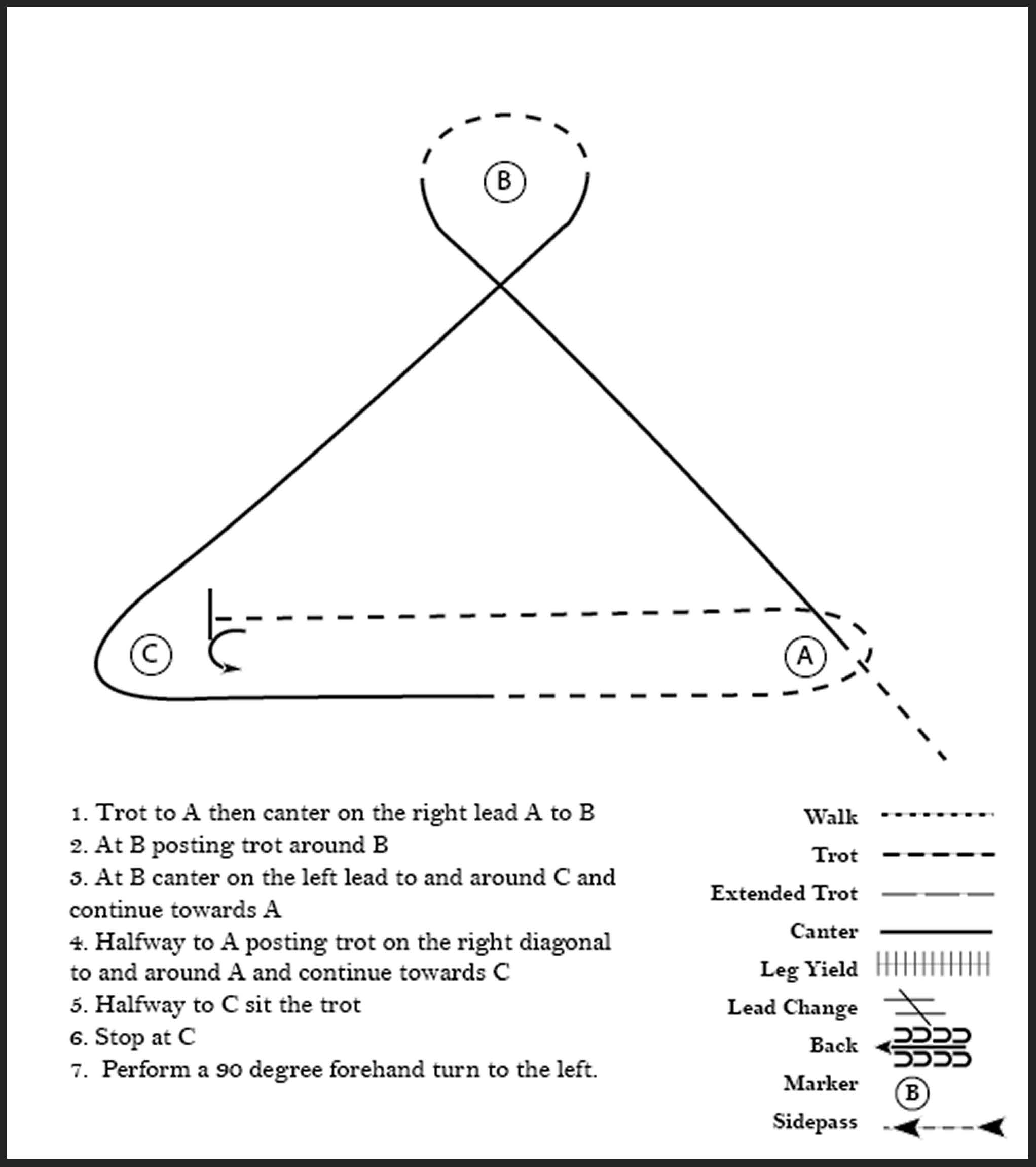 This diagram shows the steps for a horse showmanship pattern where the participant trots, canters, posting trots, sitting trots, stops, and performs a 90 degree turn, all in the shape of a clothes hanger.