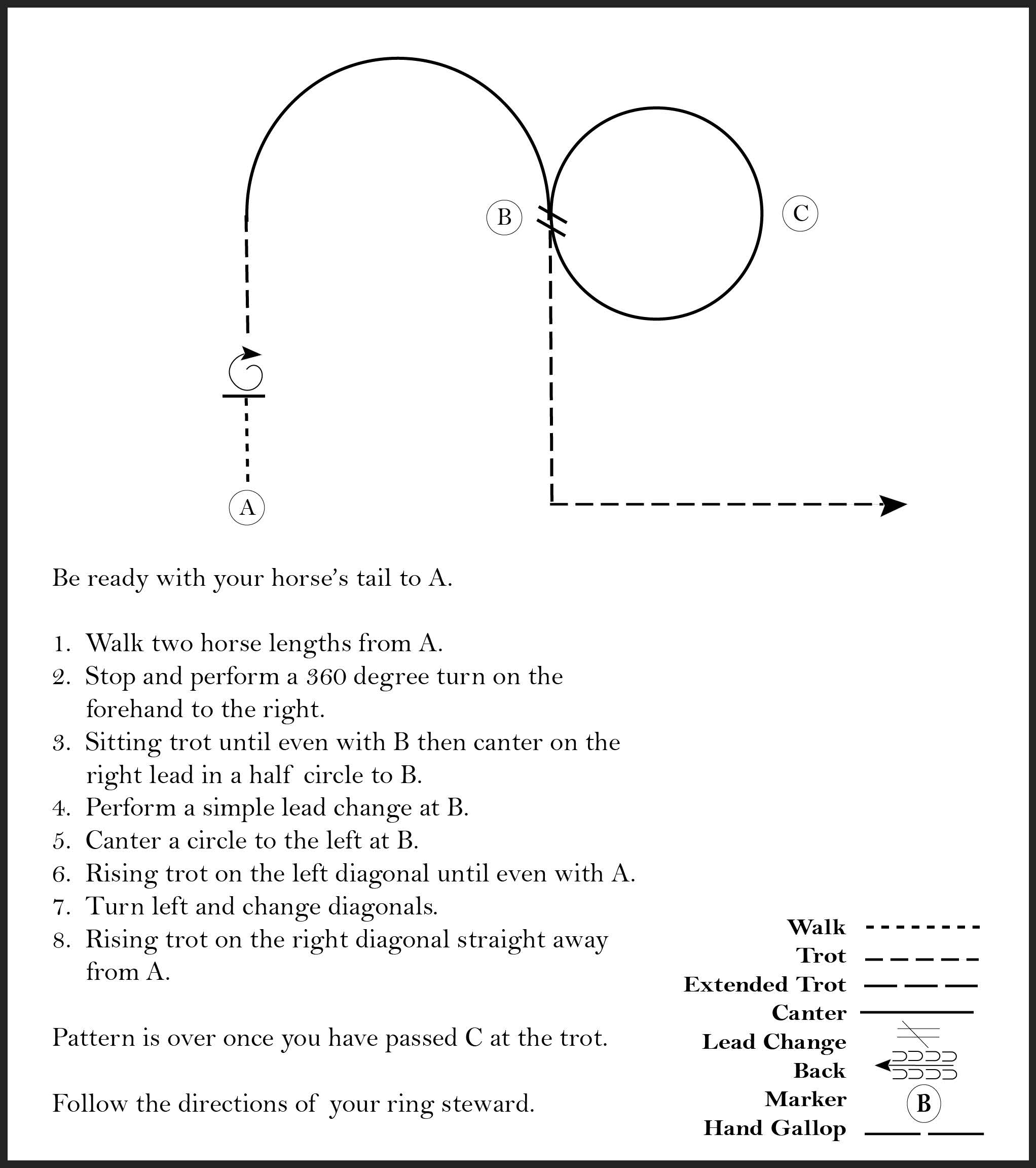 This diagram shows the steps for a horse showmanship pattern where the participant walks, performs a 360 degree turn, sitting trots, canters, and rising trots.