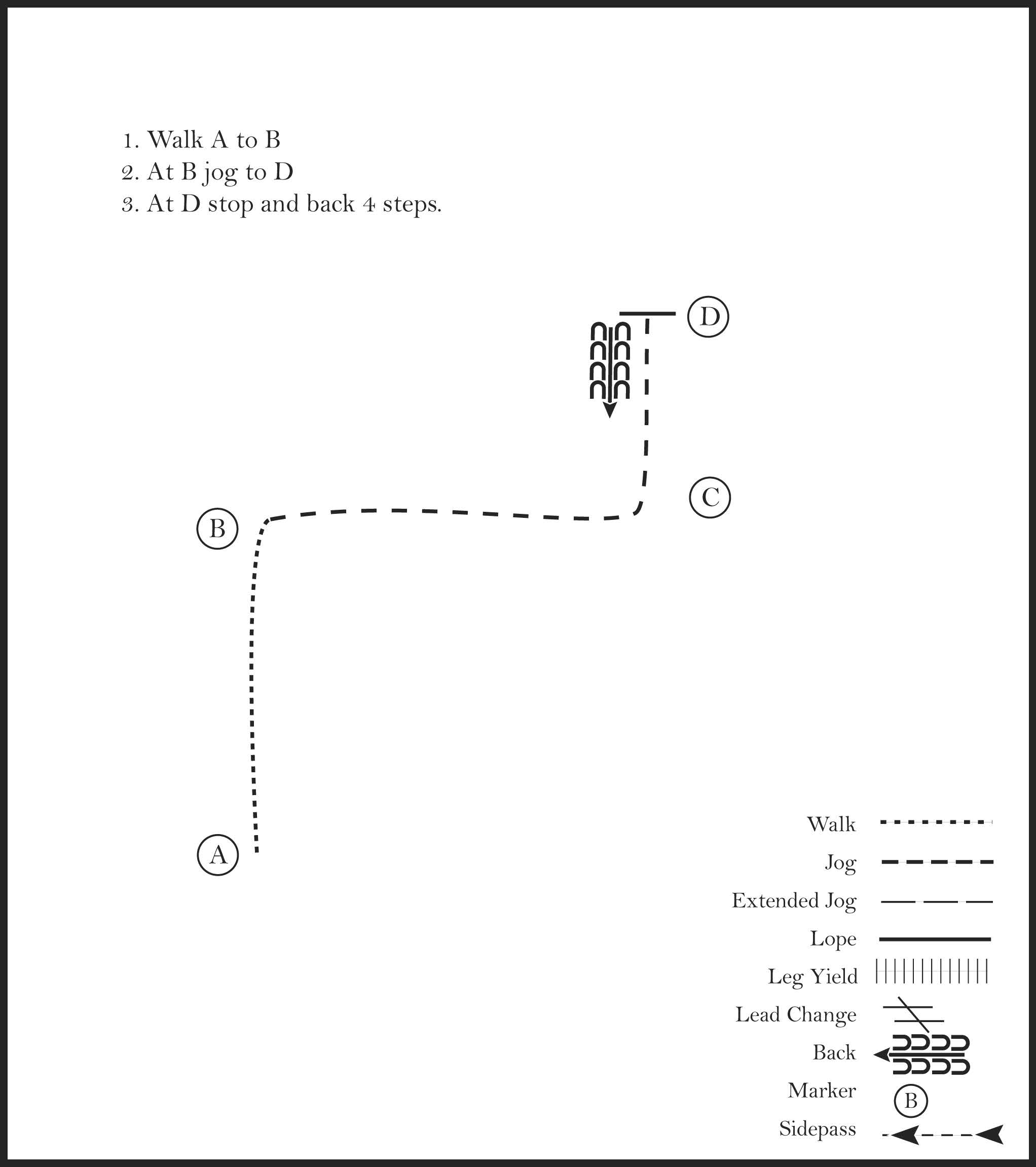 This diagram shows a pattern for a rider where they walk, jog, stop, and take 4 steps backward.