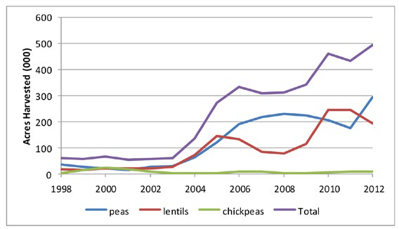 Line graph of acres harvested (thousands) from 1998 to 2012 for peas, lentils, chickpeas, and total. Total acreage increases overall, reaching about 500 by 2012. Peas and lentils rise after 2003; chickpeas remain low throughout.