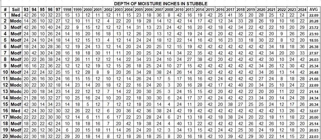 2024 Soil Moisture Survey Stubble