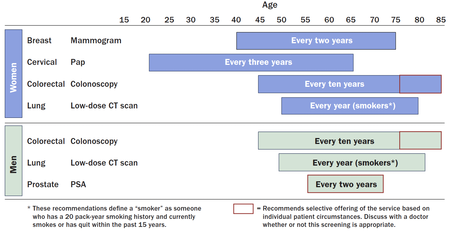 A horizontal floating bar chart comparing women and men cancer screening guidelines by age. They share the same bars for Colorectal and Lung, women have Breast and Cervical, and men have Prostate.