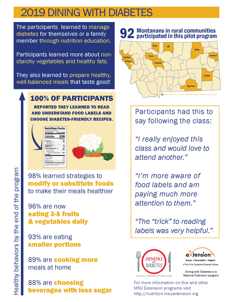 Dining with Diabetes Infographic Image