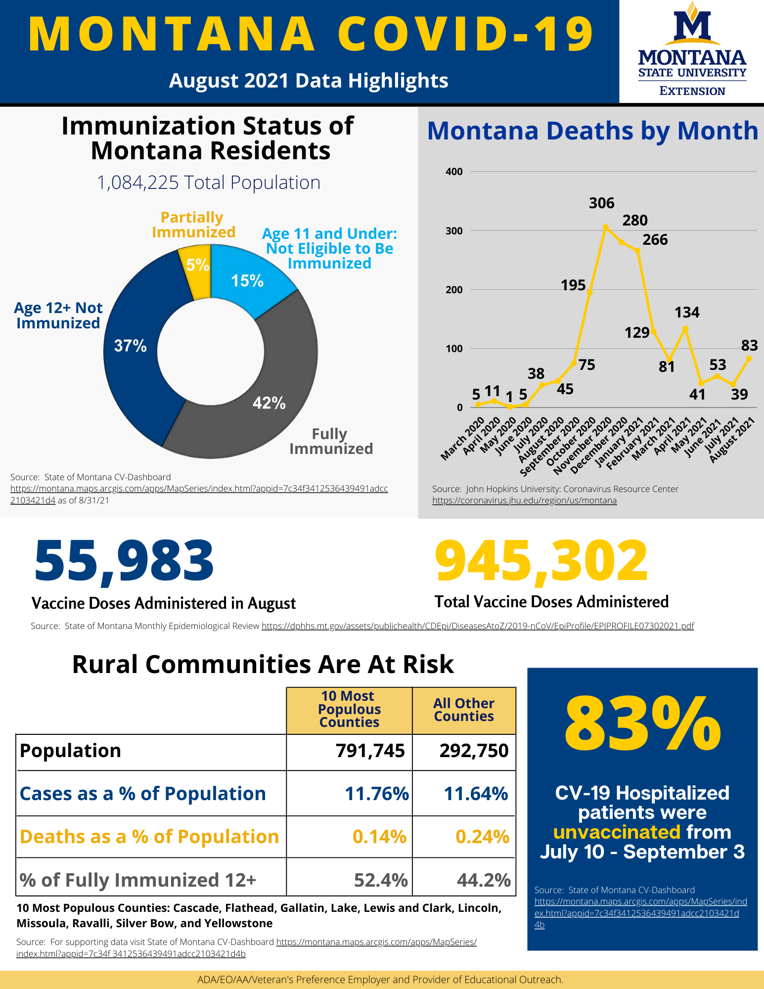 August 2021 Infographic image