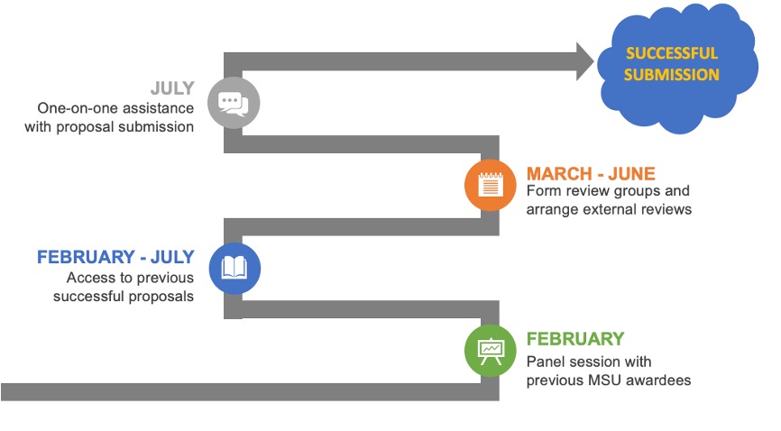 Diagram of the NSF CAREER Program