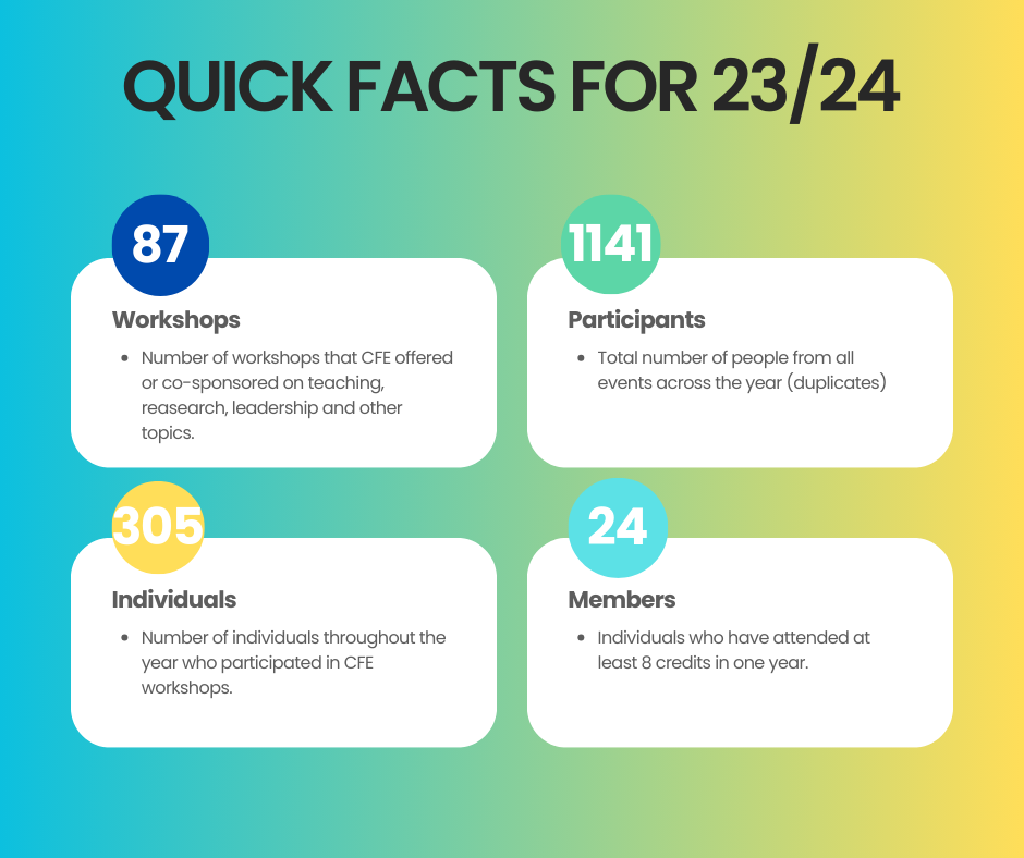 Workshops: 87    Participants: 1141 Individuals: 305    Members:  24