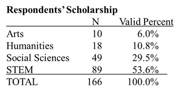 Respondents' Scholarship