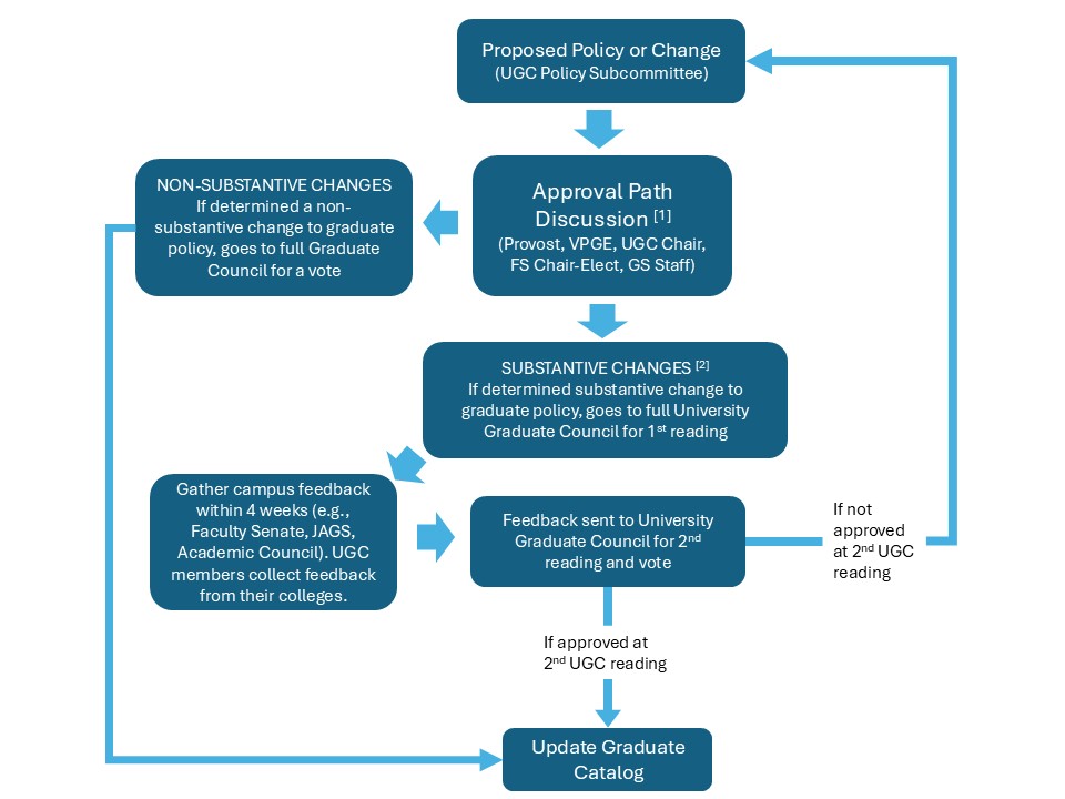 Graduate Policy Approval Process