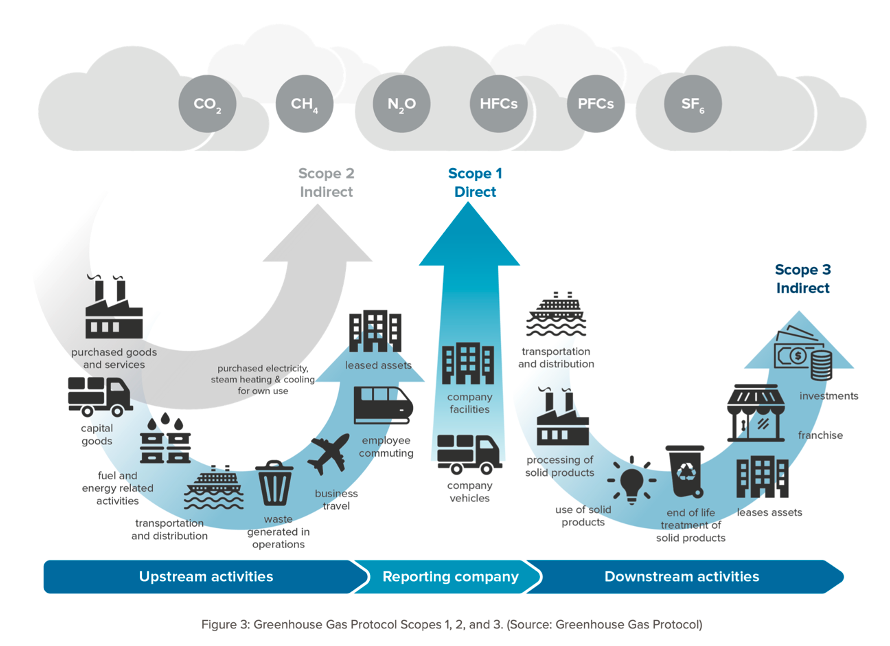 Greenhouse Gas Protocol