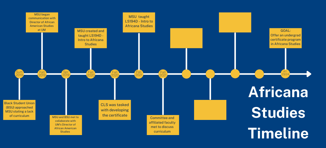 Africana Studies timeline