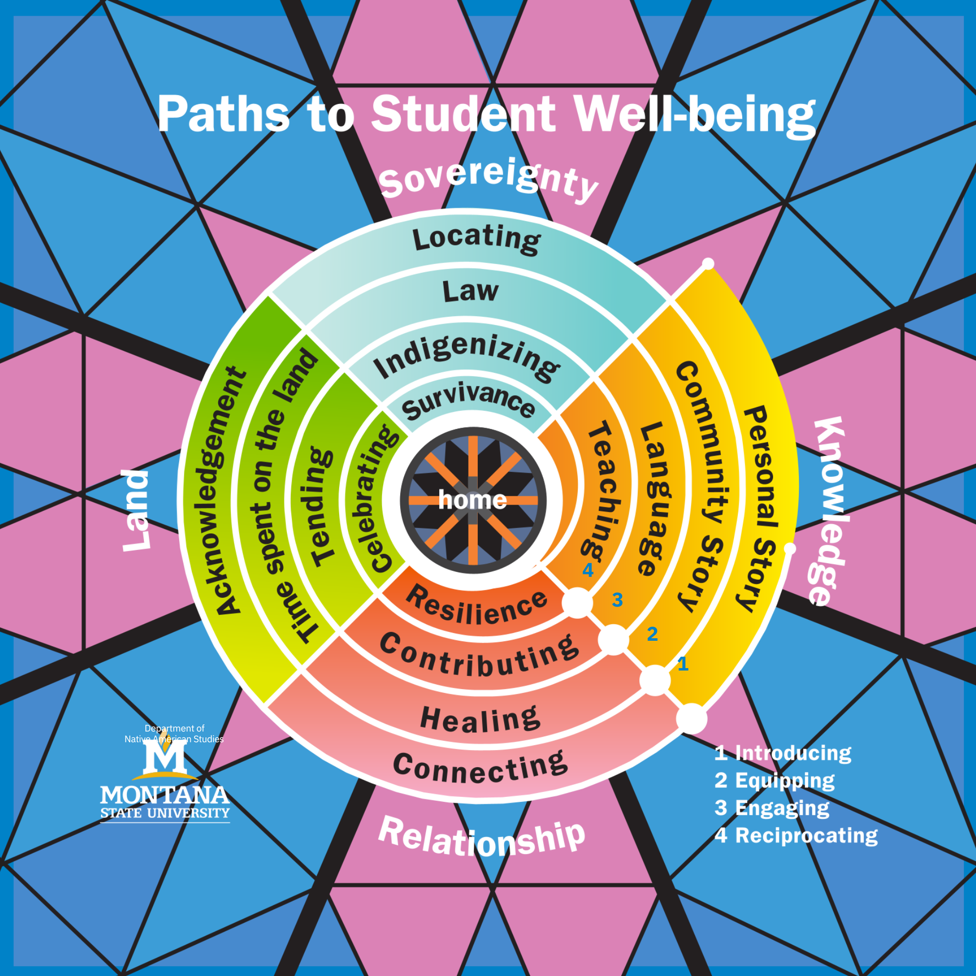 Student Well-Being Model