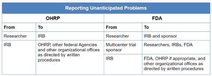 Reporting Unanticipated Problems