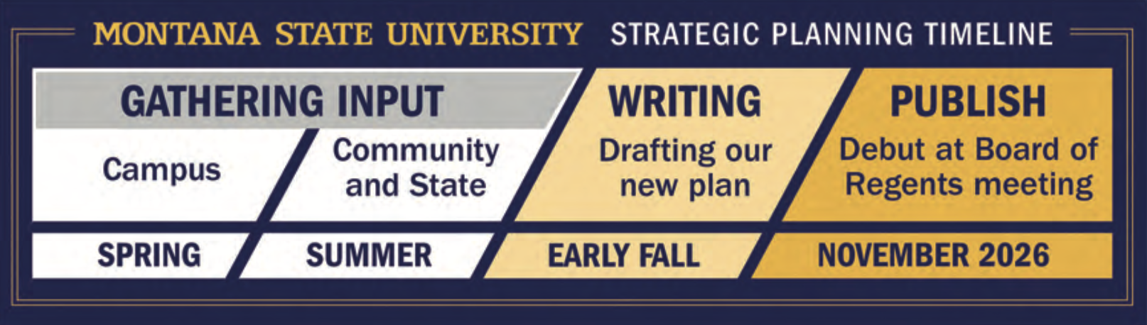 Montana State University strategic planning timeline: Gather campus input in spring and community and state input in summer; draft the new plan in early fall; publish and debut the plan at the Board of Regents meeting in November 2026.