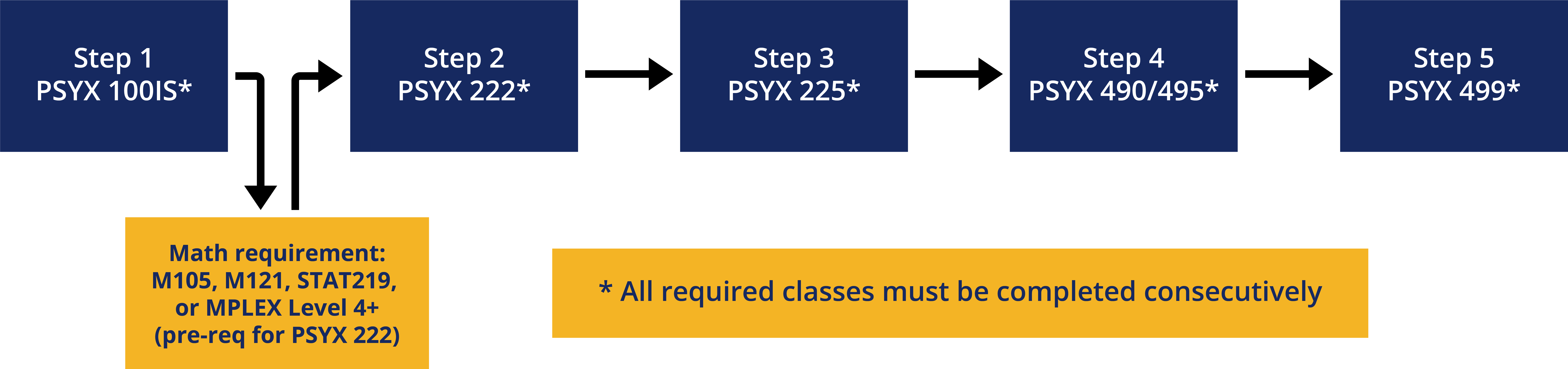 *All required classes must be completed consecutively. Step 1 – PSYX 100IS*, Math requirement: M105, M121, STAT219, or MPLEX Level 4+ (pre-req for PSYX 222), Step 2 – PSYX 222*, Step 3 – PSYX 225*, Step 4 – PSYX 490/495*, Step 5 – PSYX 499*