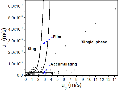 Flow Regime Map Active Fuel Cells