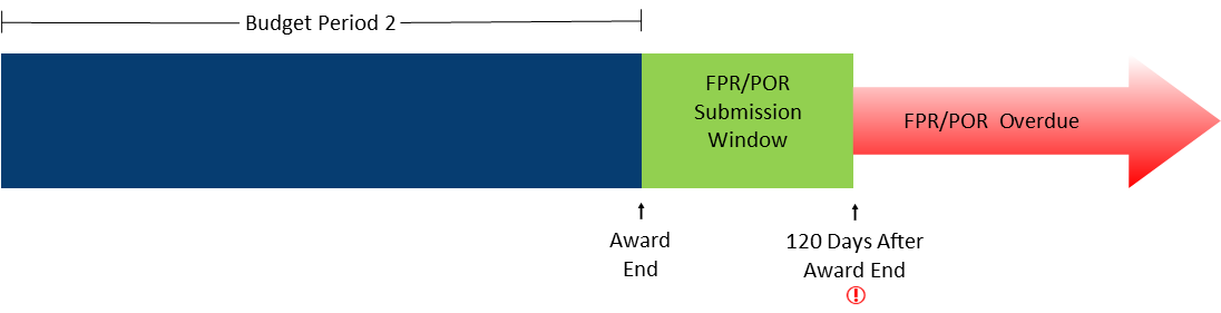 Budget period 2 timeline