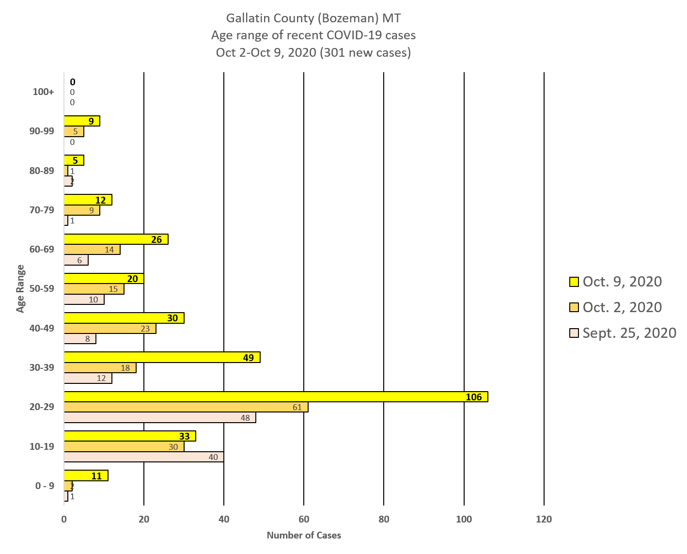 3-week trend to Oct. 9