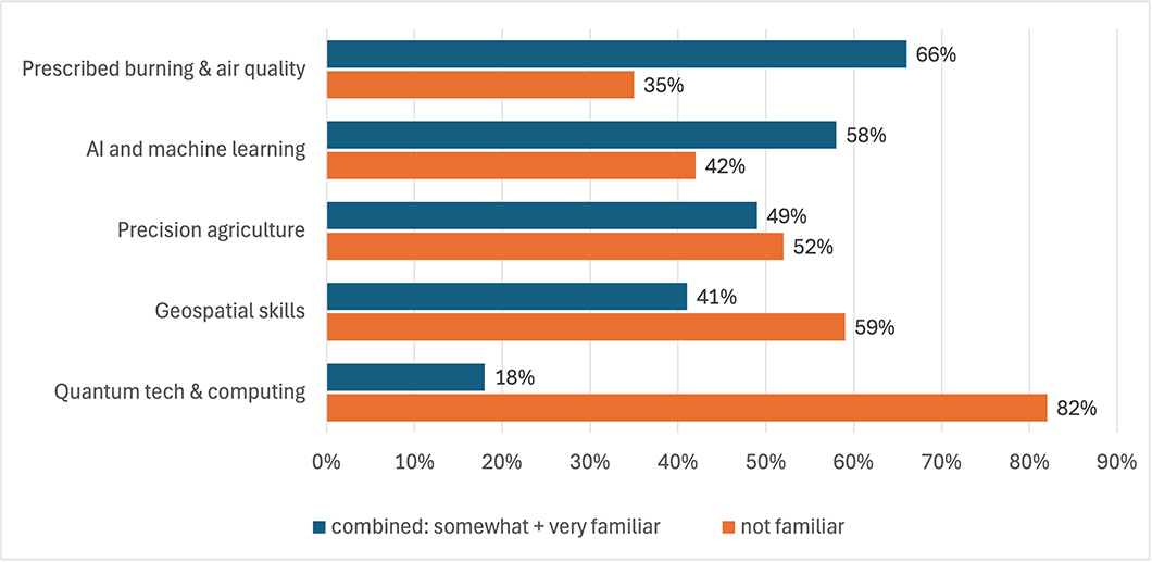 horizontal bar chart showing respondents' familiarity with educational resources or PD for 5 research topics, the most familiar being prescribed burning & air quality and least familiar being quantum tech & computing