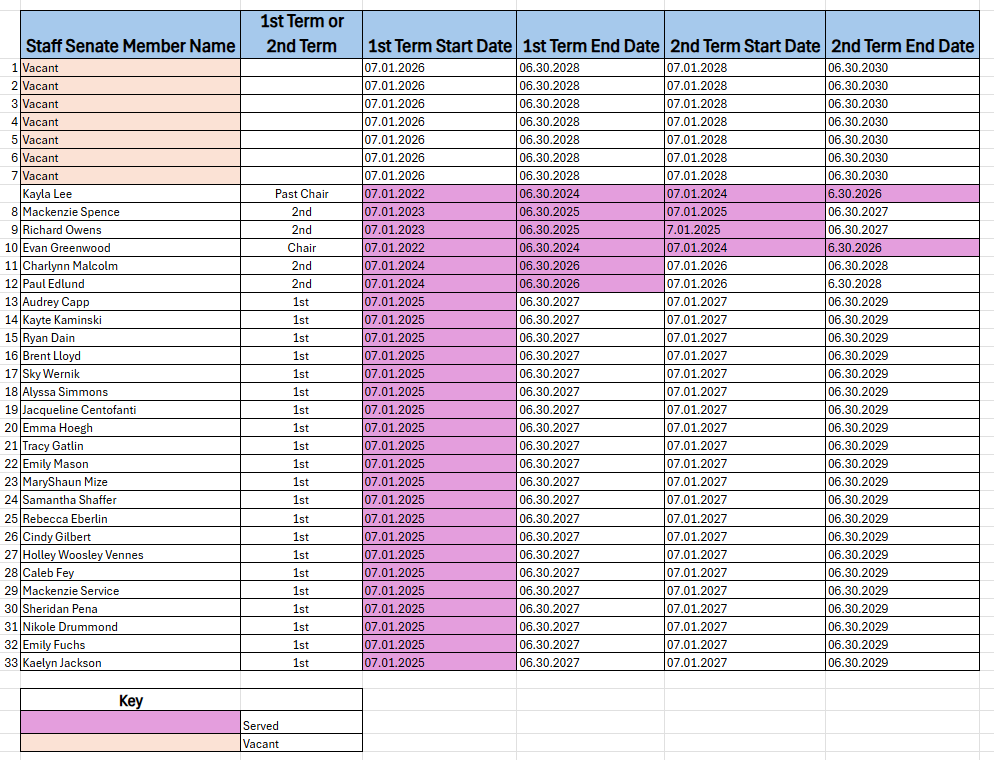 Staff Senate Terms Chart