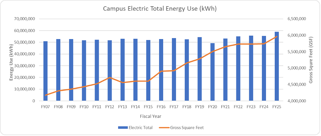 A line graph comparing the total energy used to the gross square feet of buildings